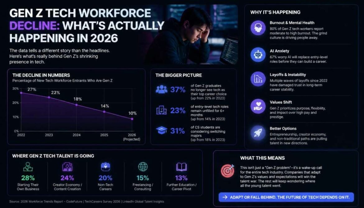 Gen Z Tech Workforce Decline What's Actually Happening in 2026 - Gen Z Tech Workforce Decline