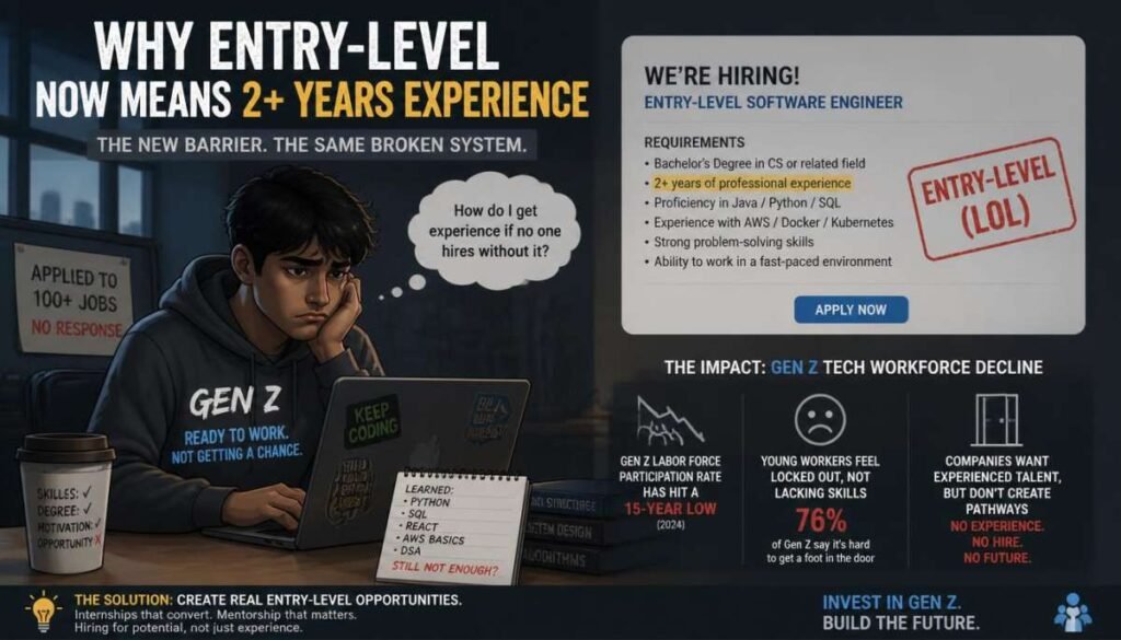 Why entry-level now means 2+ years experience